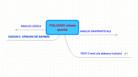 Mind Map: ITALIANO classe quinta