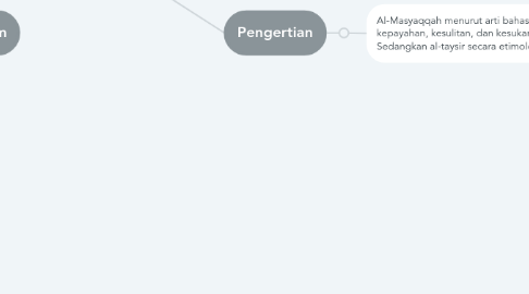 Mind Map: KESULITAN MENDATANGKAN KEMUDAHAN