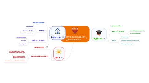 Mind Map: Развитие воображения дошкольников