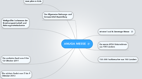 Mind Map: ANUGA MESSE