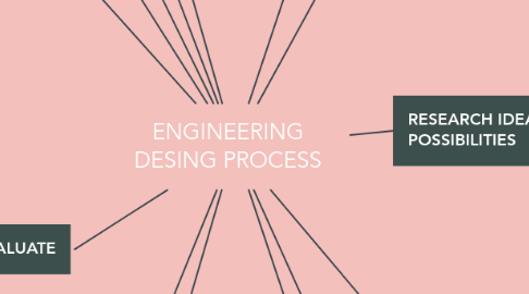 Mind Map: ENGINEERING DESING PROCESS
