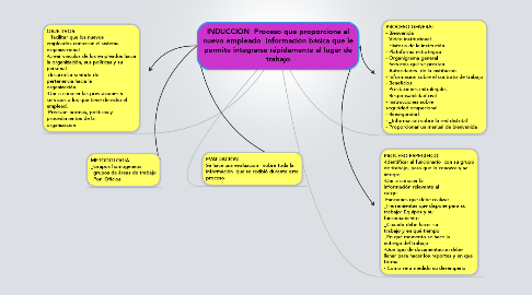 Mind Map: INDUCCION  Proceso que proporciona al nuevo empleado  información básica que le permite integrarse rápidamente al lugar de trabajo