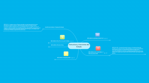 Mind Map: Estructura y funciones del Estado