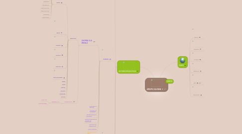 Mind Map: GRUPO GLORIA