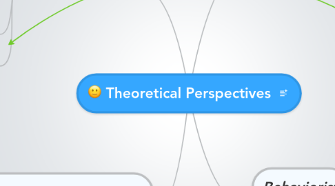 Mind Map: Theoretical Perspectives