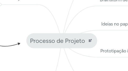 Mind Map: Processo de Projeto