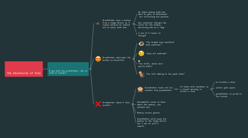 Mind Map: The Adventures of toto
