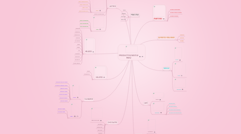 Mind Map: PRODUCTOS NESTLE PERÚ