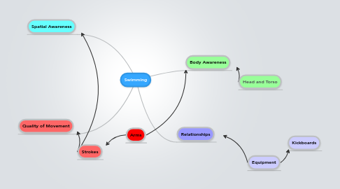 Mind Map: Swimming