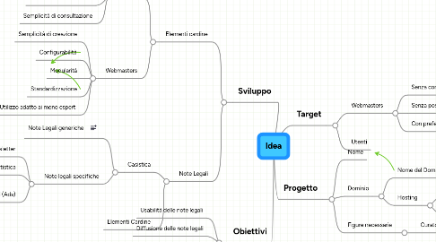 Mind Map: Idea