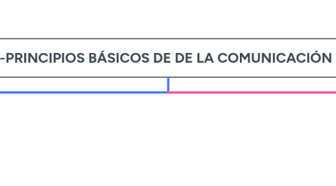 Mind Map: KAREN JHOJANNA VIDAL PRADA -PRINCIPIOS BÁSICOS DE DE LA COMUNICACIÓN Y ORGANIZADORES GRÁFICOS