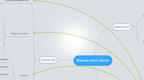 Mind Map: Marcelo Saint Martin