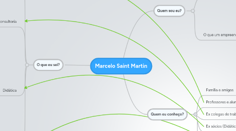 Mind Map: Marcelo Saint Martin