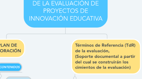 Mind Map: FUNCIÓN Y MOMENTOS DE LA EVALUACIÓN DE PROYECTOS DE INNOVACIÓN EDUCATIVA