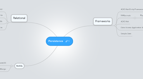 Mind Map: Persistence