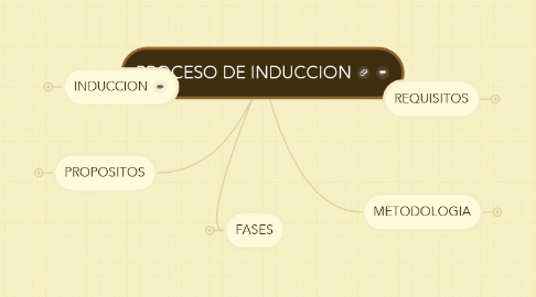 Mind Map: PROCESO DE INDUCCION