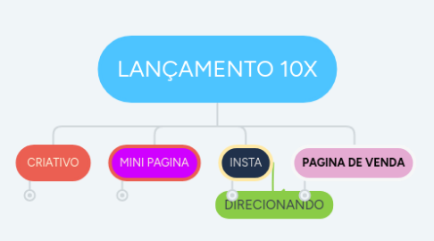 Mind Map: LANÇAMENTO 10X