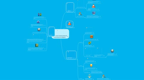 Mind Map: las tic como herramienta del conocimiento indígena