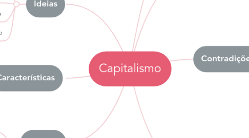 Mind Map: Capitalismo