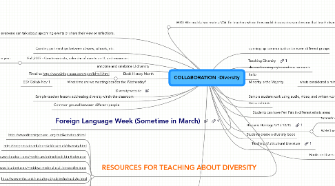 Mind Map: COLLABORATION -Diversity