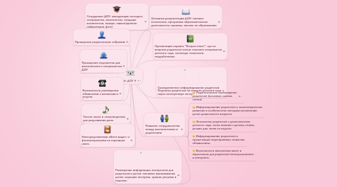 Mind Map: Сайт ДОУ