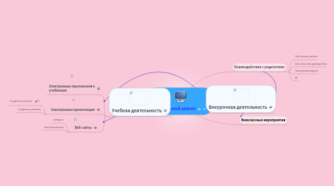 Mind Map: в начальной школе