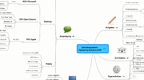 Mind Map: Betriebssysteme - Operating Systems (OS)