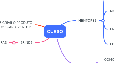 Mind Map: CURSO