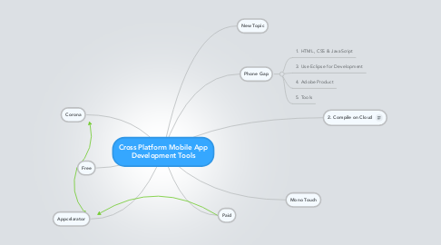 Mind Map: Cross Platform Mobile App Development Tools