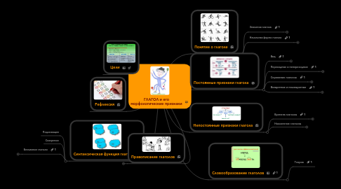 Mind Map: ГЛАГОЛ и его морфологические признаки