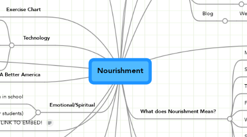 Mind Map: Nourishment