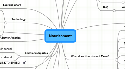 Mind Map: Nourishment