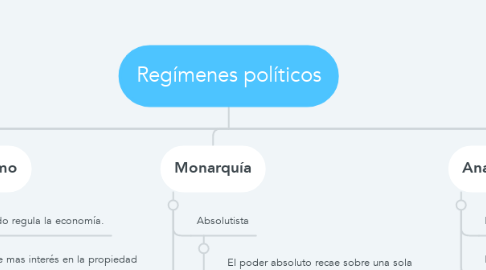 Mind Map: Regímenes políticos