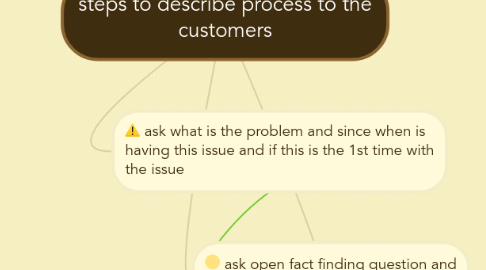Mind Map: steps to describe process to the customers