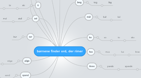 Mind Map: børnene finder ord, der rimer