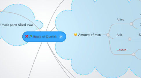 Mind Map: Battle of Dunkirk