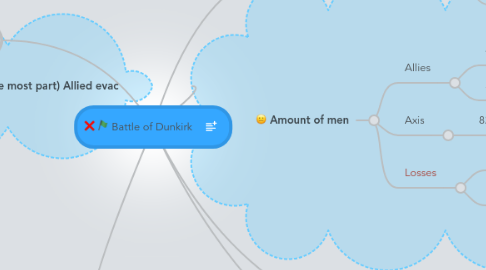 Mind Map: Battle of Dunkirk