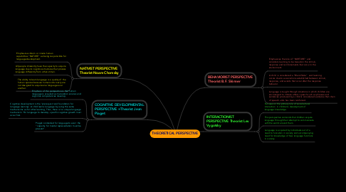 Mind Map: THEORETICAL PERSPECTIVE