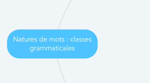 Mind Map: Natures de mots : classes grammaticales