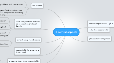 Mind Map: 8 central aspects