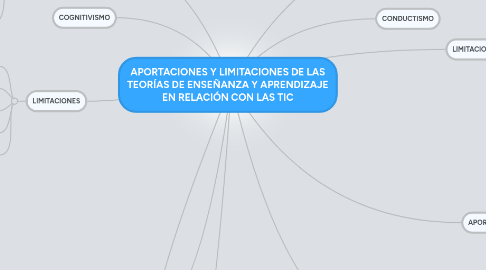 Mind Map: APORTACIONES Y LIMITACIONES DE LAS TEORÍAS DE ENSEÑANZA Y APRENDIZAJE EN RELACIÓN CON LAS TIC