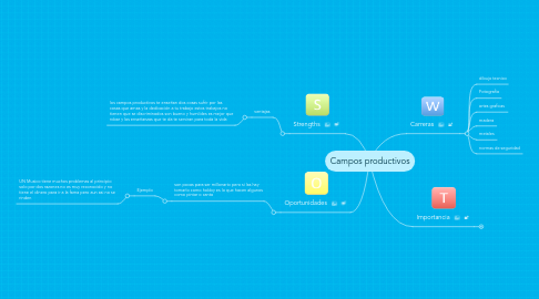 Mind Map: Campos productivos