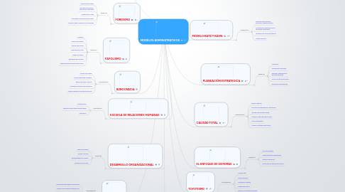 Mind Map: MODELOS ADMINISTRATIVOS