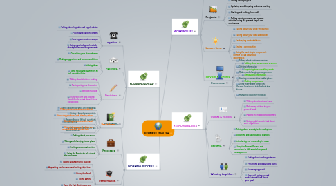 Mind Map: BUSINESS ENGLISH