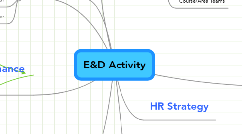 Mind Map: E&D Activity