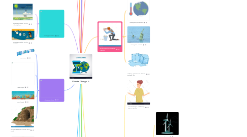 Mind Map: Climate Change