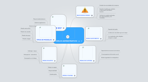 Mind Map: MODELOS ADMINISTRATIVOS