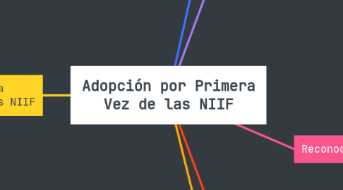 Mind Map: Adopción por Primera Vez de las NIIF
