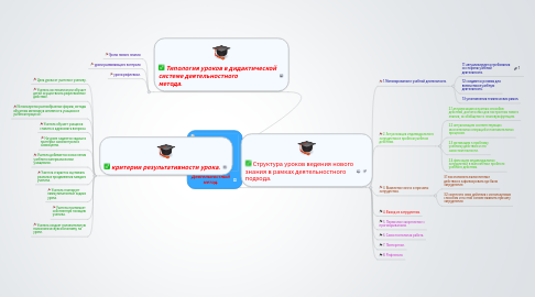 Mind Map: Деятельностный метод.