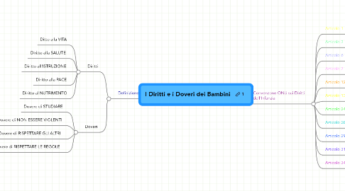 Mind Map: I Diritti e i Doveri dei Bambini